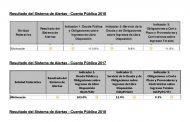 Michoacán, en semáforo verde de SHCP por deuda sostenible