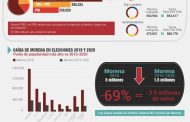 Morena perderá en Michoacán, se prevé caída del 15%: Infotarget SC