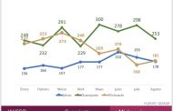 *En 2022, han disminuido 24% los homicidios dolosos en Michoacán*