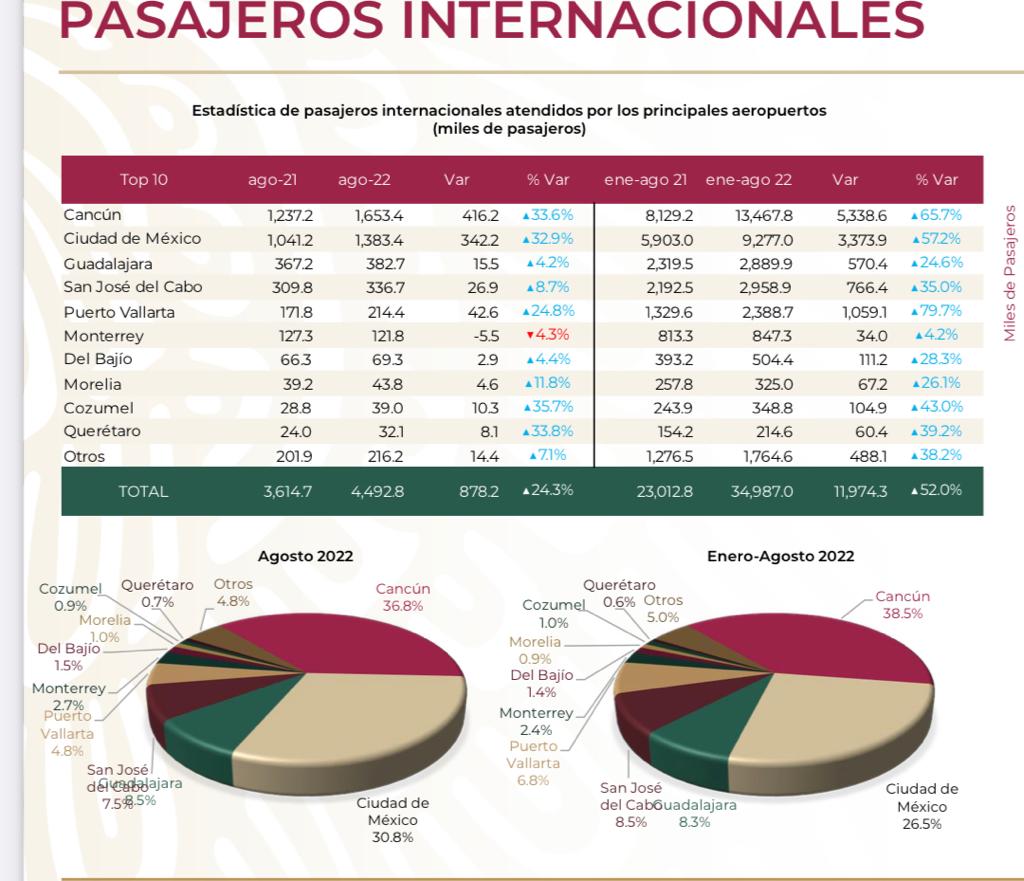 *Michoacán recupera la confianza: Crece 26% el arribo de pasajeros internacionales a aeropuerto de Morelia*