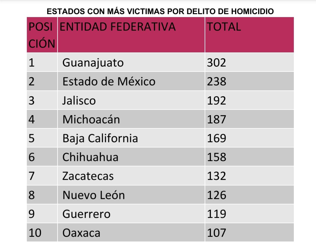 *Octubre, con menos víctimas de homicidio doloso reportados en Michoacán*