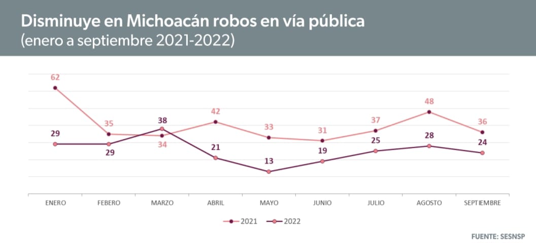 *En Michoacán, robo en vía pública disminuye 52% este año: SESNSP*