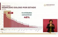 Michoacán fuera del top 5 de estados con más homicidios: SSP