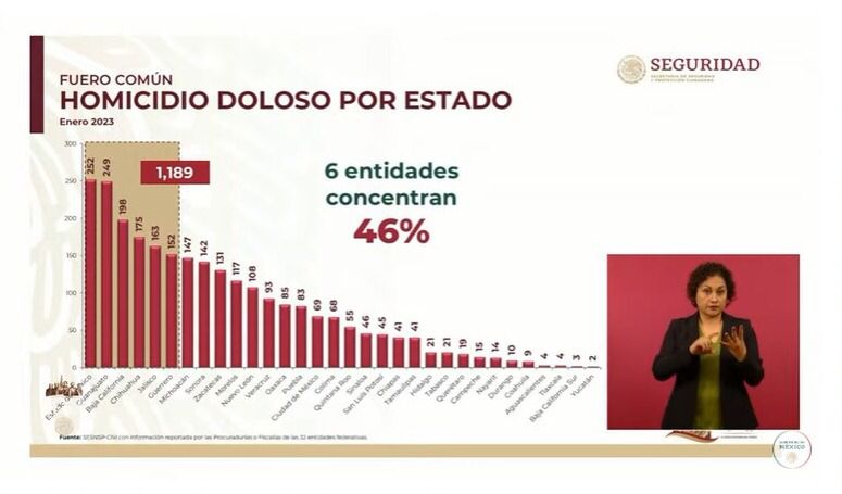 Michoacán fuera del top 5 de estados con más homicidios: SSP