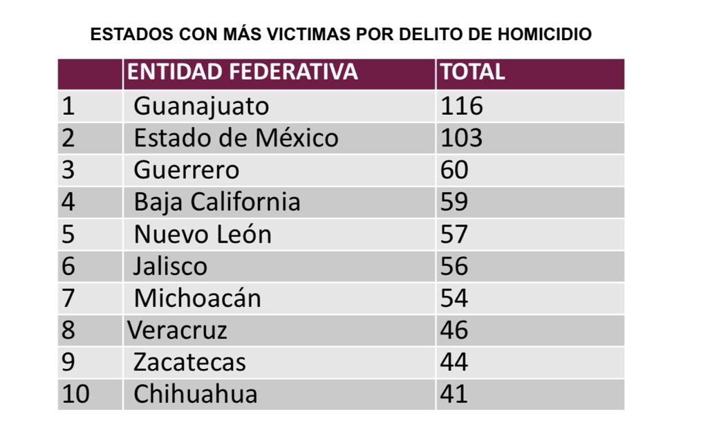 Continua tendencia a la baja en homicidios; Michoacán sale del top 5 de estados con mayor incidencia