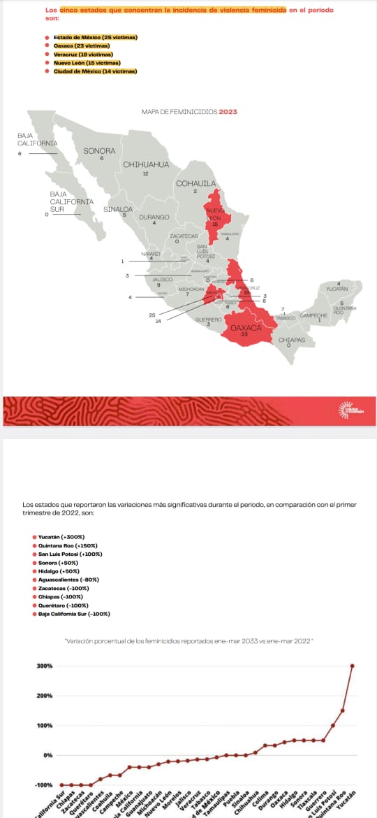 Michoacán, de los estados con menos víctimas de feminicidio en 2023