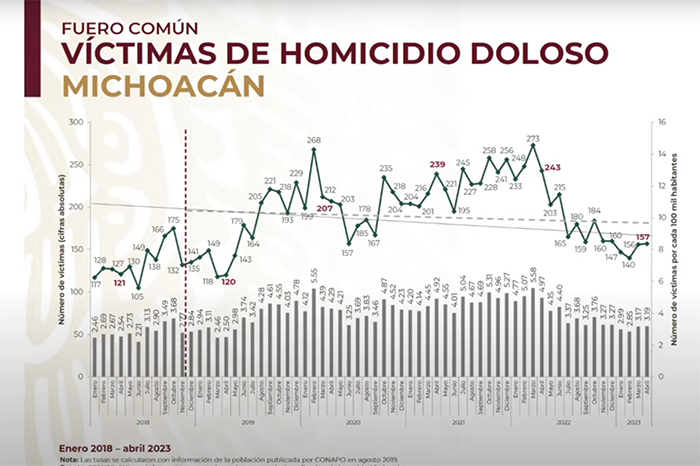 13 meses a la baja en homicidios: SSP