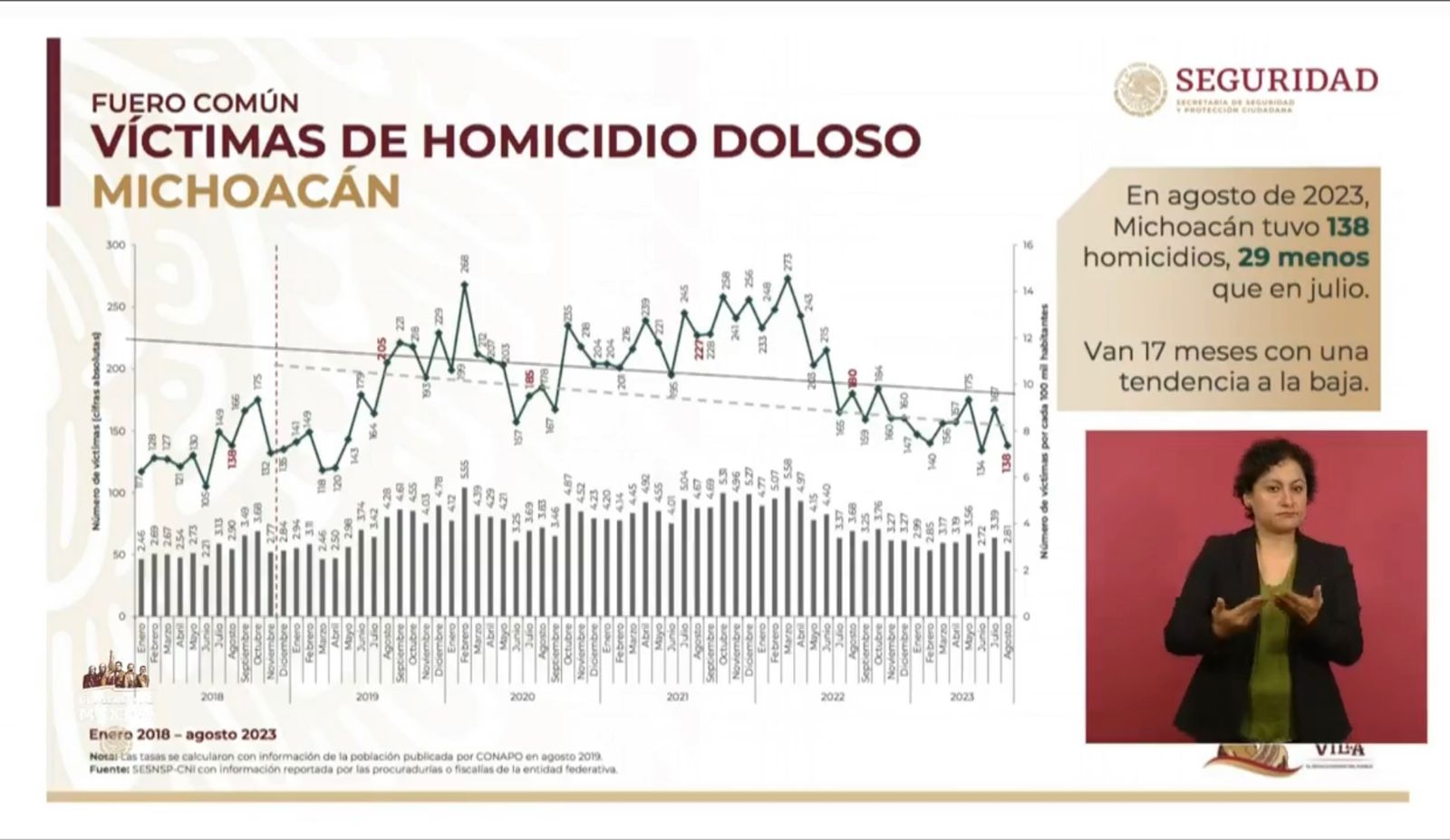 Michoacán suma 17 meses a la baja en homicidio doloso: Torres Piña