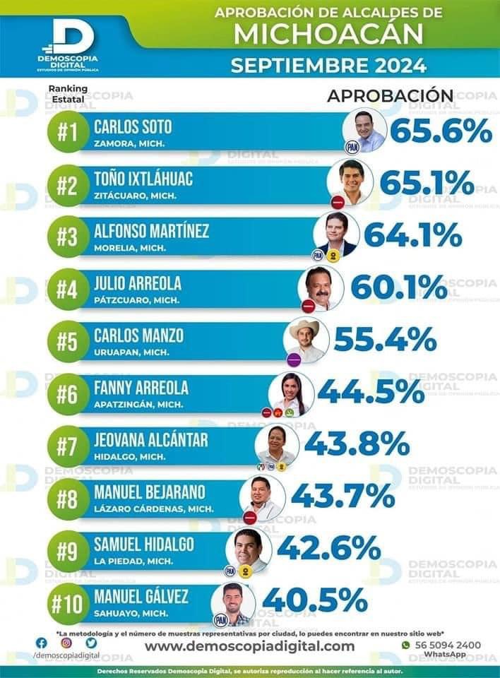 Carlos Soto, el presidente municipal con mayor aprobación en Michoacán y el quinto a nivel nacional