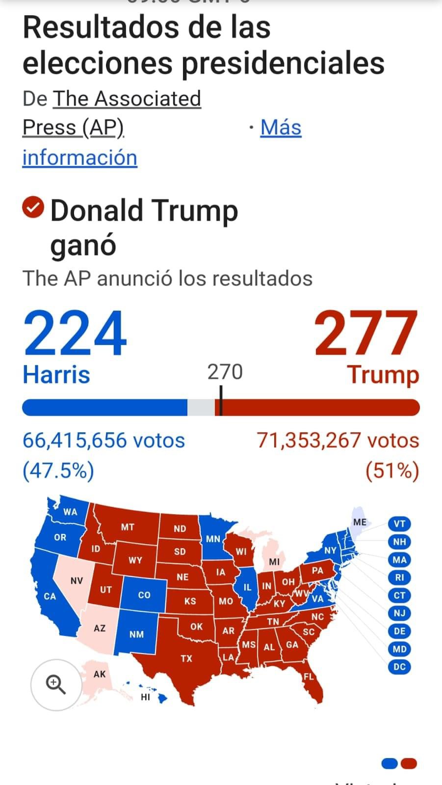 Gana Donald Trump la Elección en Estados Unidos y nuevamente será Presidente de ese país.